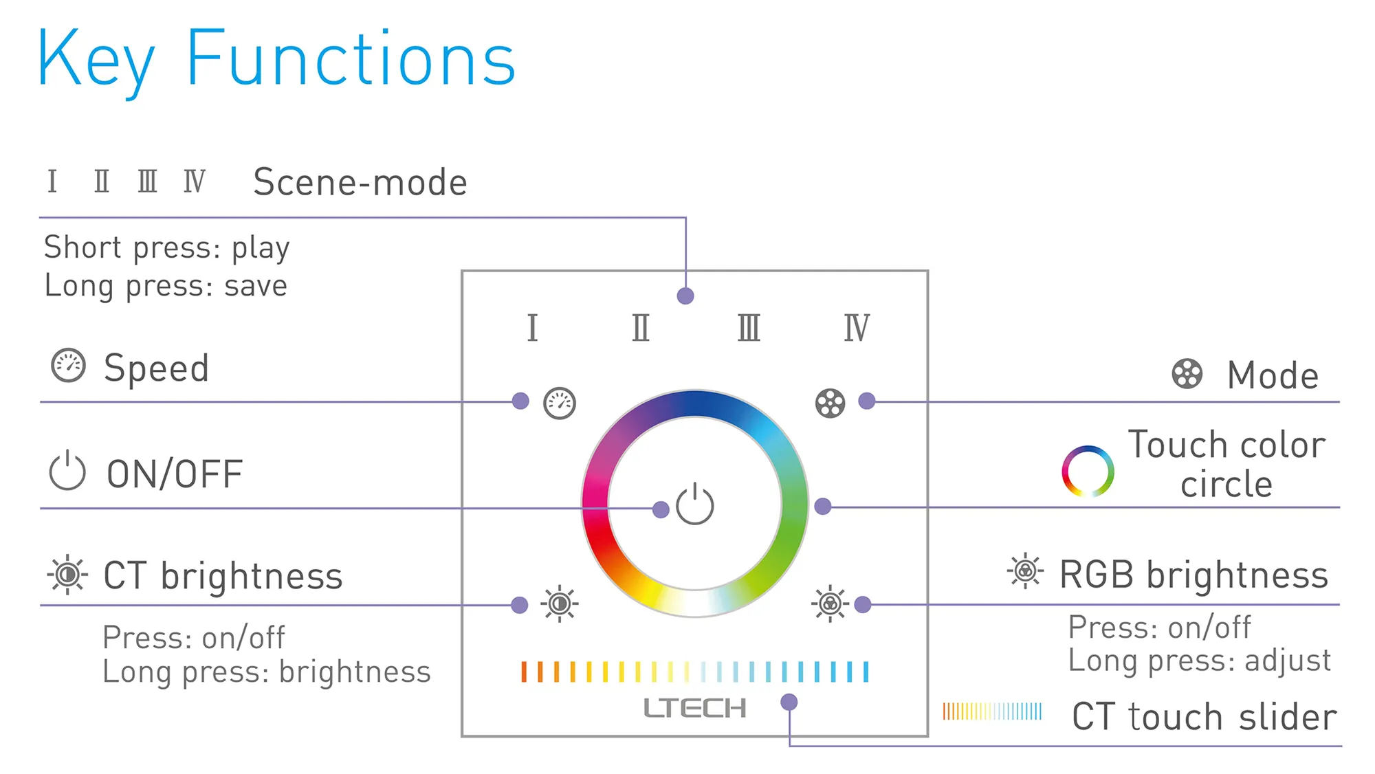 RF2.4GHz RGBW and CT Touch Panel, PWM Power O/P, 12/24Vdc, 360W 15A, Single/Multi Zone Support. E5S  LTECH Touch Panel